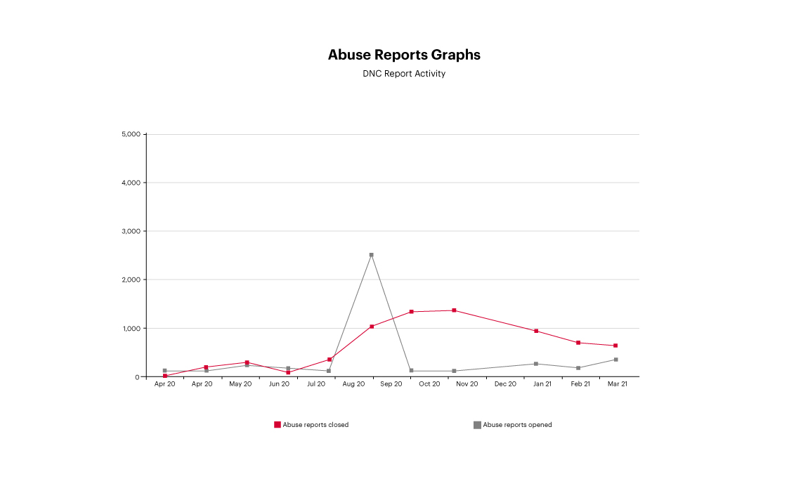 Abuse Reports Graph - DNC Report Activity