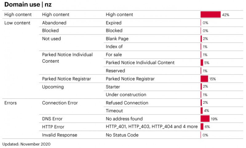 Graph: The data shows that there is a high content associated with .nz domain names sitting at 42%