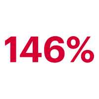 146%